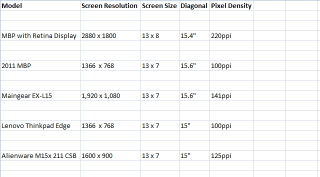 Illustration for article titled The New MBP Retina Display Blows the Doors off Its Competition
